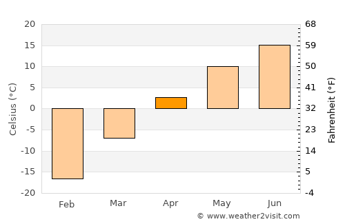 Avdzaga average temperature in April