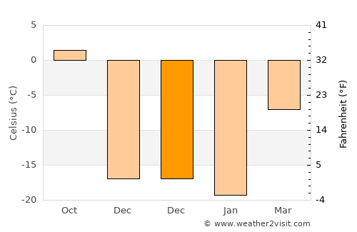 Avdzaga average temperature in December