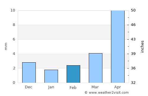 Avdzaga average rain in February