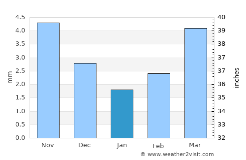 Avdzaga average rain in January