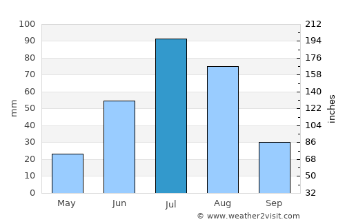 Avdzaga average rain in July