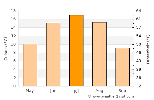 Avdzaga average temperature in July
