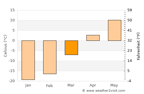 Avdzaga average temperature in March