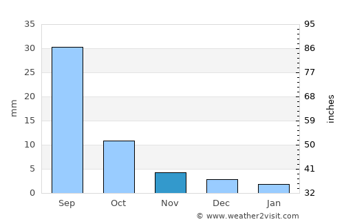 Avdzaga average rain in November