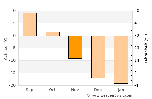 Avdzaga average temperature in November