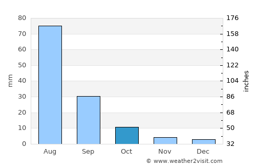 Avdzaga average rain in October
