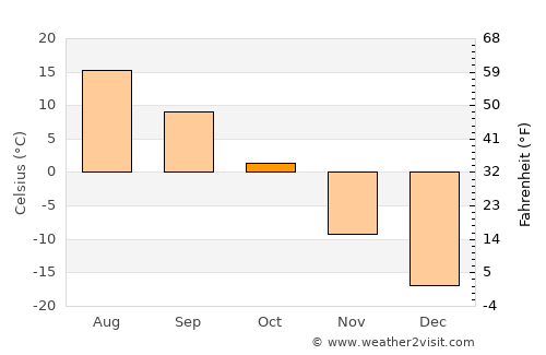 Avdzaga average temperature in October