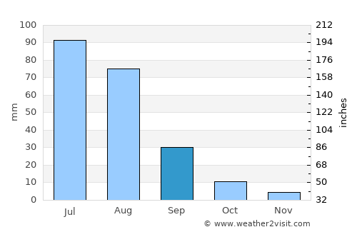 Avdzaga average rain in September