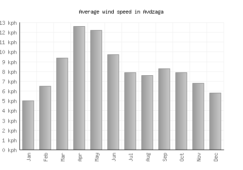 Avdzaga average winspeed by month (km/h)