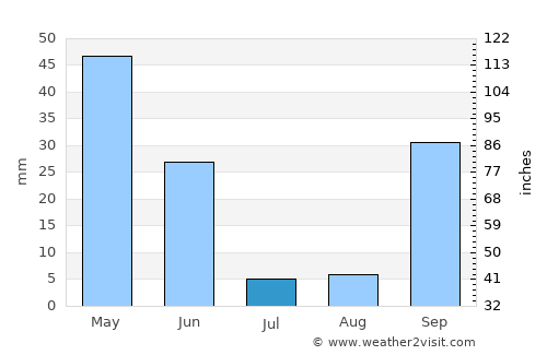 Aveiras de Cima average rain in July