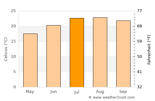 Aveiras de Cima average temperature in July