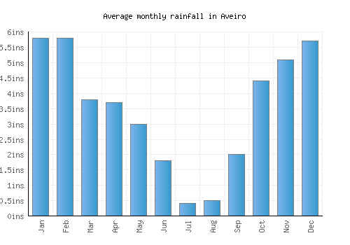 Aveiro monthly rainfall chart (inches)