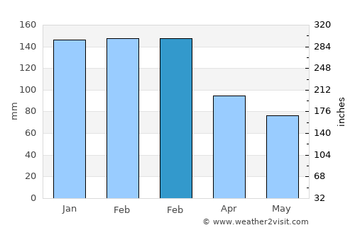 Aveiro average rain in February