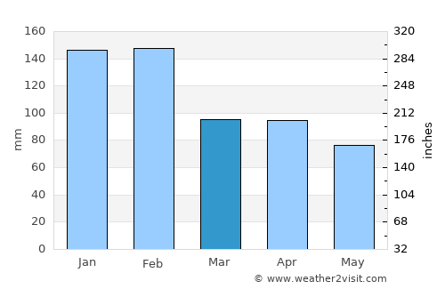 Aveiro average rain in March