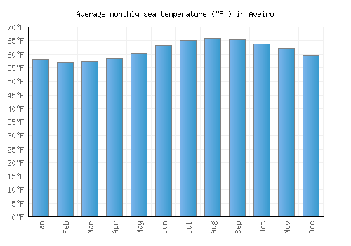 Aveiro average sea temperature chart (Fahrenheit)