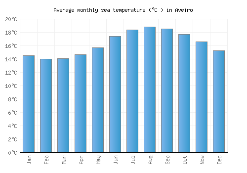 Aveiro average sea temperature chart (Celsius)