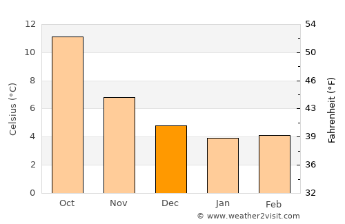 Aveley average temperature in December