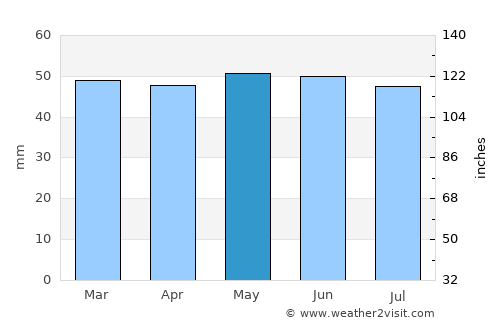 Aveley average rain in May