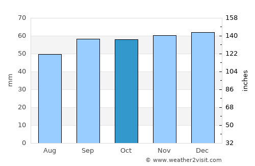 Aveley average rain in October