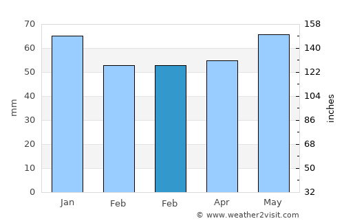 Avelgem average rain in February