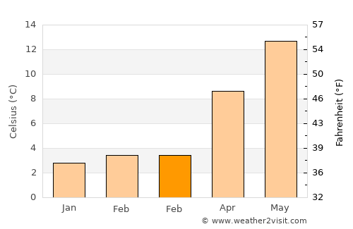 Avelgem average temperature in February