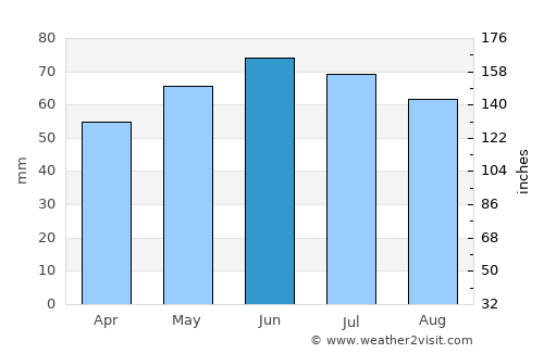 Avelgem average rain in June