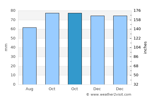 Avelgem average rain in October