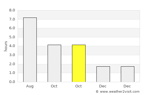 Avelgem average rain in October