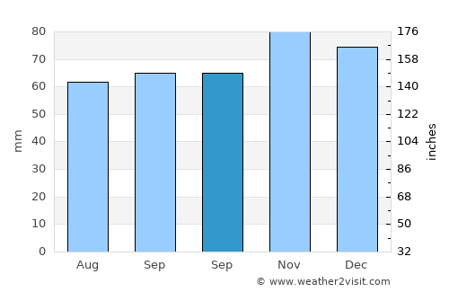 Avelgem average rain in September
