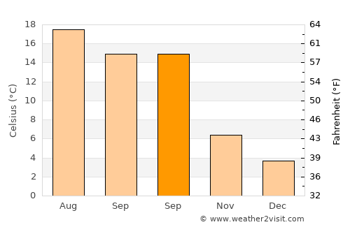 Avelgem average temperature in September