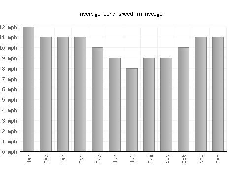Avelgem average winspeed by month (mph)