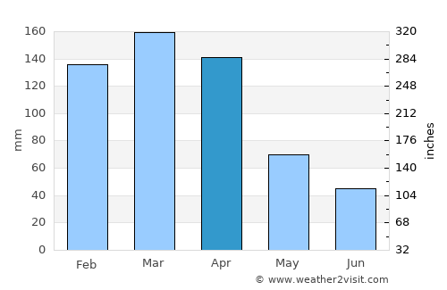 Avellaneda average rain in April