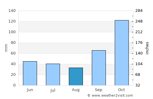 Avellaneda average rain in August