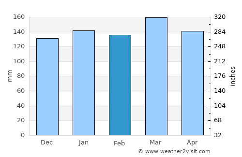 Avellaneda average rain in February