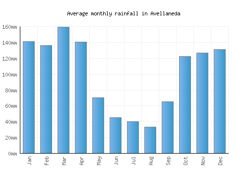 Avellaneda monthly rainfall chart (mm)