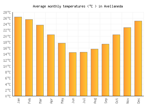 Avellaneda average temperature chart (Celsius)