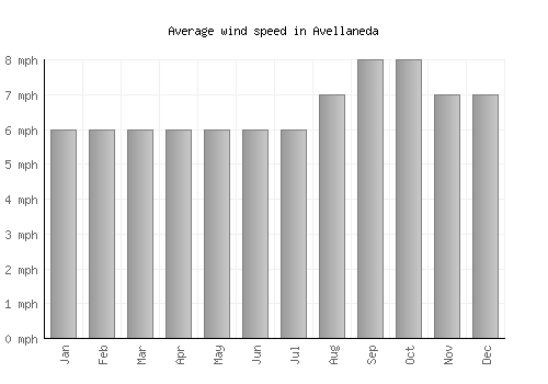 Avellaneda average winspeed by month (mph)