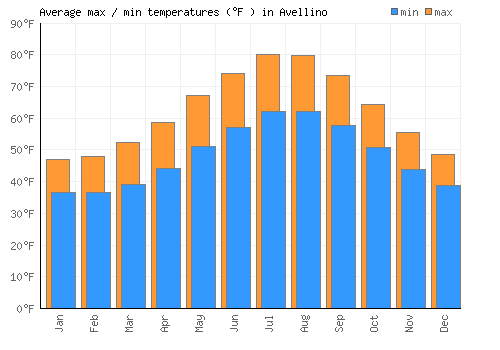 Avellino average minimum / maximum temperatures (Fahrenheit)