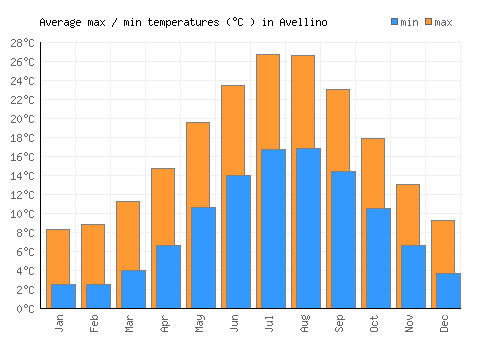 Avellino average minimum / maximum temperatures (Celsius)