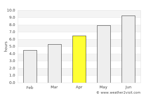 Avellino average rain in April