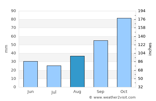 Avellino average rain in August
