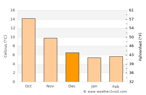 Avellino average temperature in December