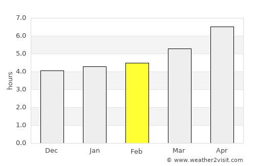 Avellino average rain in February