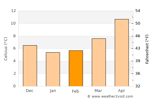 Avellino average temperature in February
