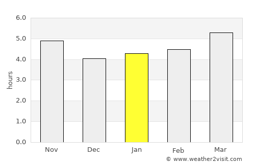 Avellino average rain in January