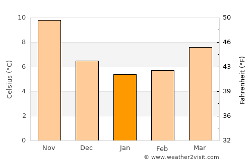 Avellino average temperature in January