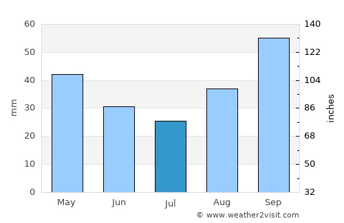 Avellino average rain in July