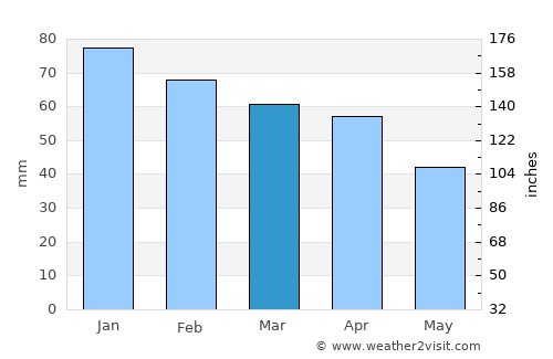 Avellino average rain in March