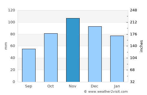 Avellino average rain in November