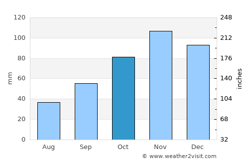 Avellino average rain in October